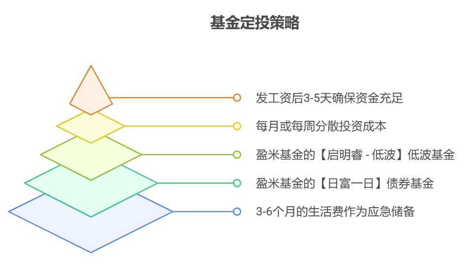 新手如何制定合理的基金定投计划