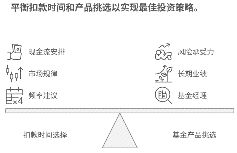基金定投扣款时间 挑选基金产品