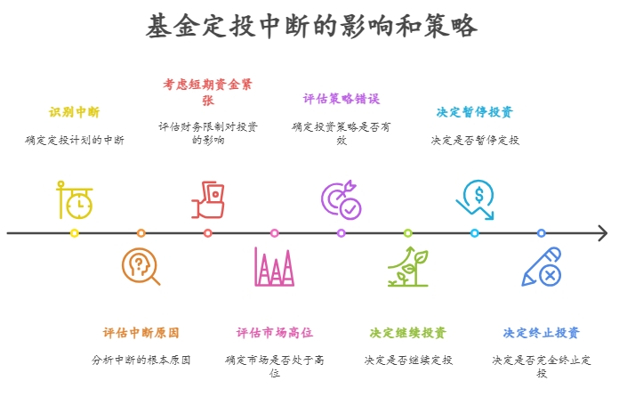 基金定投中断的影响以及后续操作