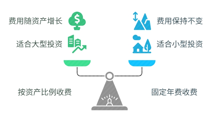 基金投顾 服务费怎么收取