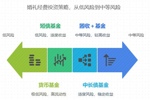 下班要赶地铁的上班族，储备婚礼经费选哪类基金靠谱？