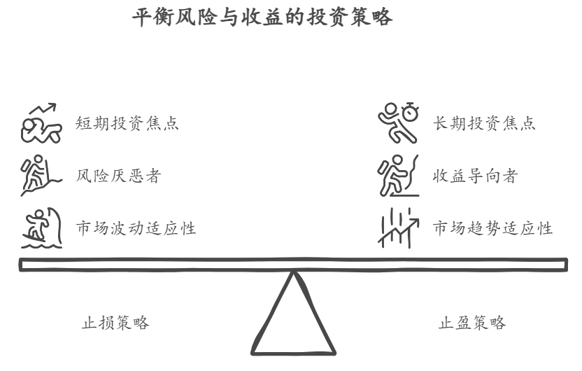 基金定投止盈止损设置策略
