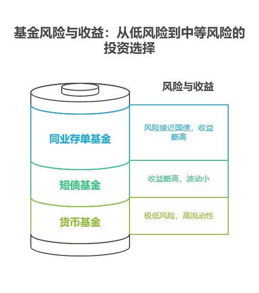 手握 30 万怎么买基金?孩子明年就要上大学，短期投资选什么基金当学费最合适?