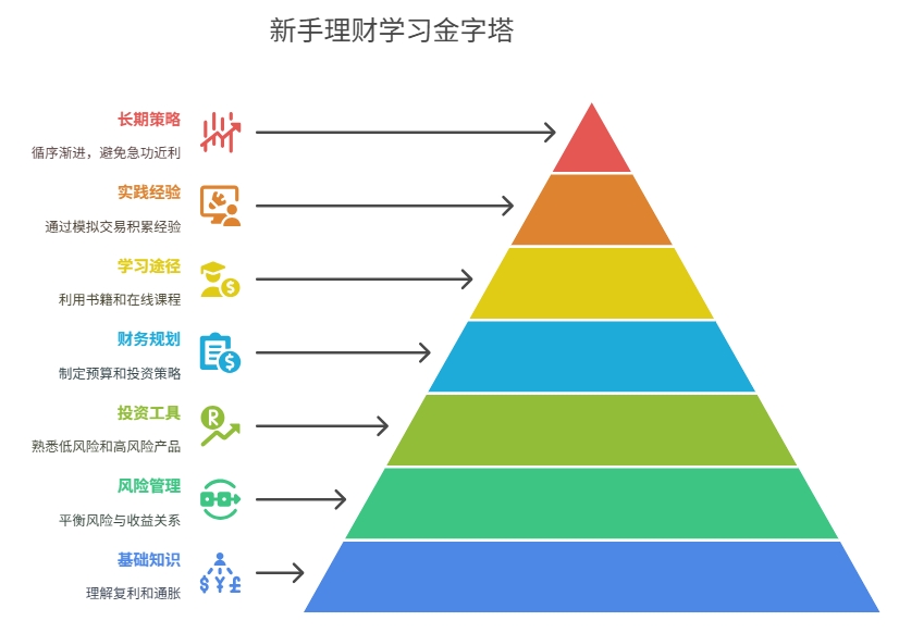 新手理财学习方法 学习途径
