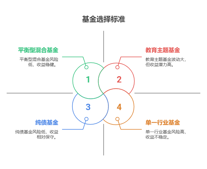 手握 30 万怎么买基金?亲戚推荐高收益基金作教育金，如何判断这类基金的可靠性?