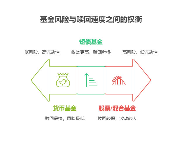 手握 30 万怎么买基金?孩子马上要交学费,哪些基金赎回速度快不耽误缴费?