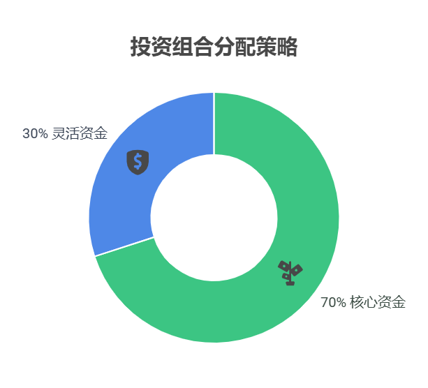 手握 30 万怎么买基金?孩子想学艺术,30 万买基金,如何规划才能攒够特长培养费?
