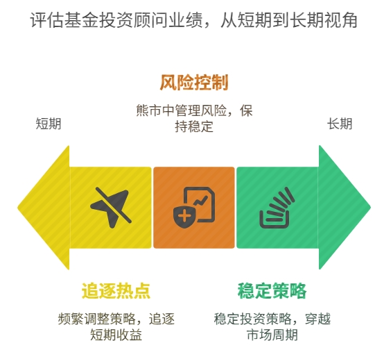 基金投资顾问历史业绩 指标