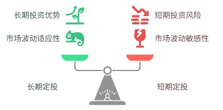 长期定投 短期定投 如何调整 优劣势对比