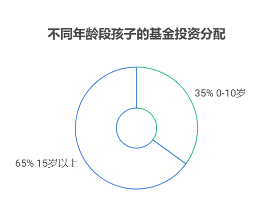 手握 30 万怎么买基金?给孩子准备教育金，基金组合里债券基金占比多少合适?
