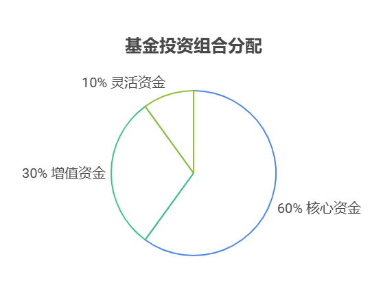 手握 30 万怎么买基金?孩子想考职业资格证书，30 万买基金，投资策略是什么?