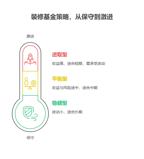 手握 30 万怎么买基金?自己退休后想改善居住环境,30 万买基金多久能攒够装修费?