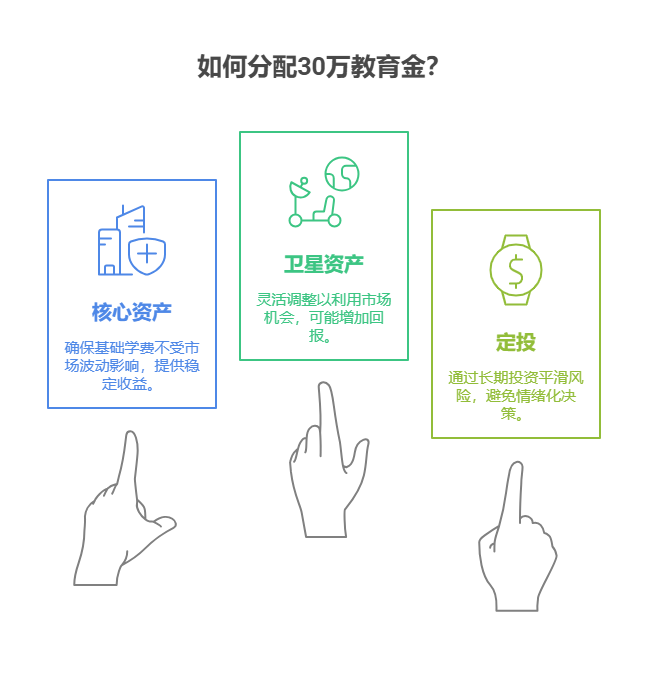 手握 30 万怎么买基金?给孩子准备教育金，遇到市场震荡，该如何调整基金持仓?