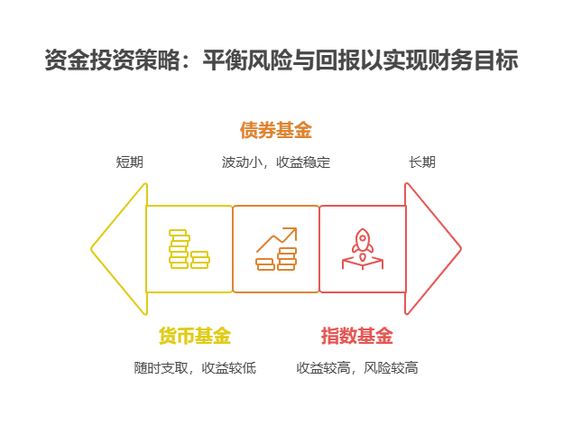 手握 30 万怎么买基金?孩子想参加学术交流活动，30 万买基金，如何分配资金？