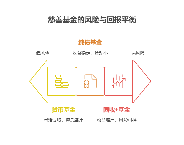 手握 30 万怎么买基金?自己退休后想做慈善，30 万买基金怎样获取稳定收益?