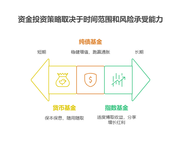 手握 30 万怎么买基金?孩子想报课外辅导班，30 万买基金，怎样规划投资期限?
