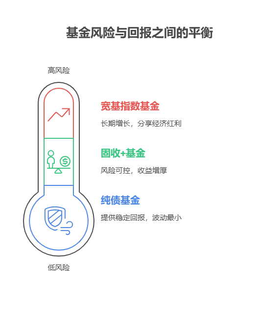 手握 30 万怎么买基金?自己退休后想旅游养老,30 万买基金,选哪些产品收益稳定?