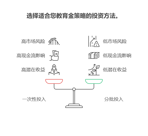 手握 30 万怎么买基金?给孩子准备教育金，一次性投入和分批投入各有什么利弊?