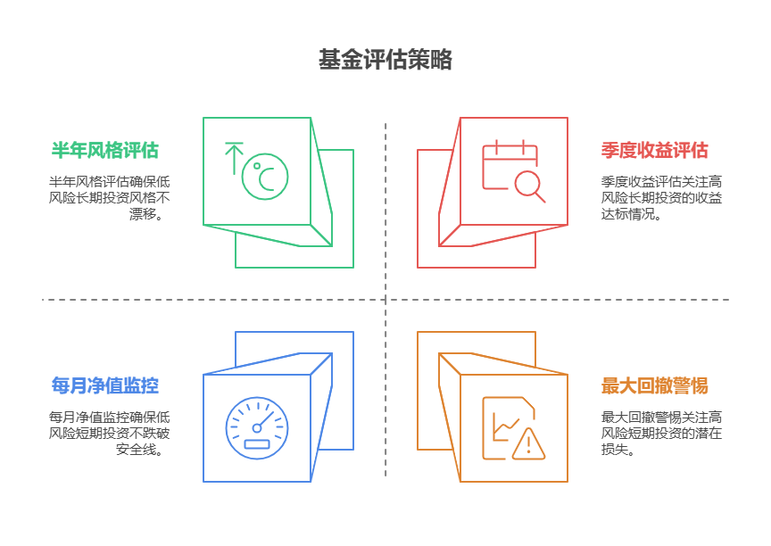 手握 30 万怎么买基金?父母养老钱,买基金后如何定期评估投资效果?