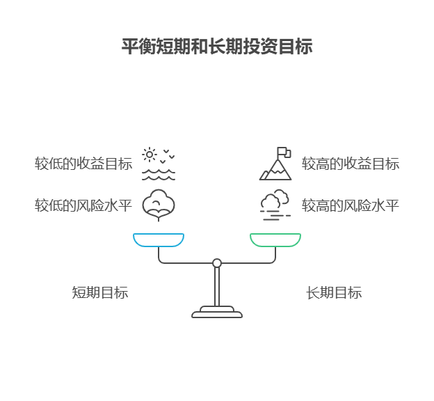 手握 30 万怎么买基金?孩子想参加兴趣班,30 万买基金,怎样设定收益目标?