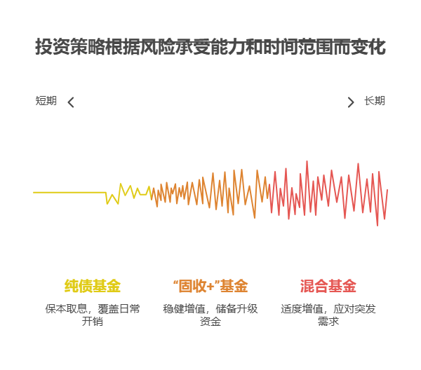 手握 30 万怎么买基金?自己退休后想体验田园生活,30 万买基金,怎么规划收益?