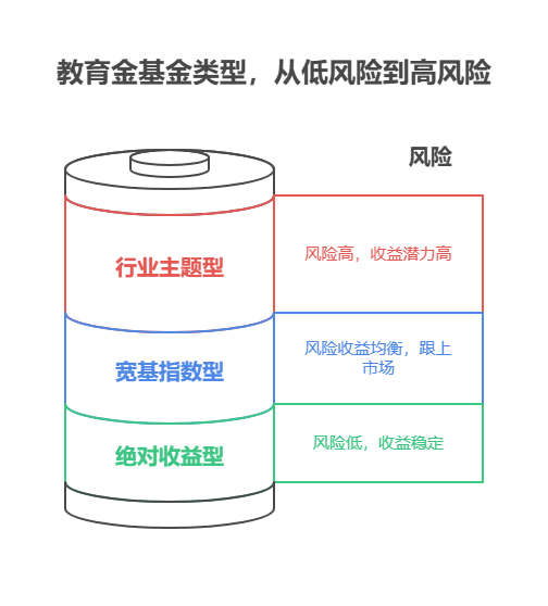 手握 30 万怎么买基金?给孩子准备教育金，基金的业绩比较基准怎么参考?