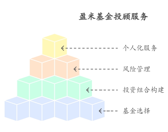 盈米基金专业投顾服务