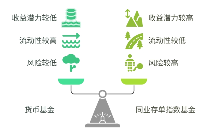 货币基金 和 同业存单 指数基金 收益对比