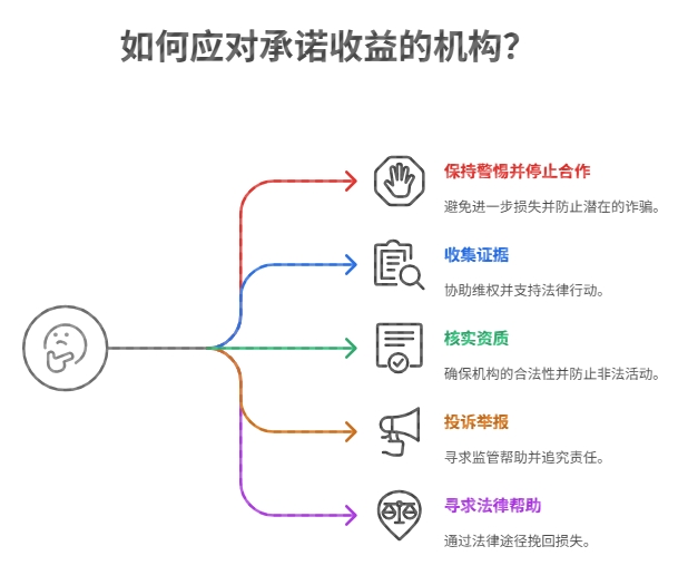 基金投顾 承诺 收益