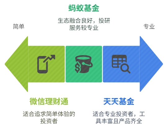天天基金、支付宝、理财通 定投基金区别