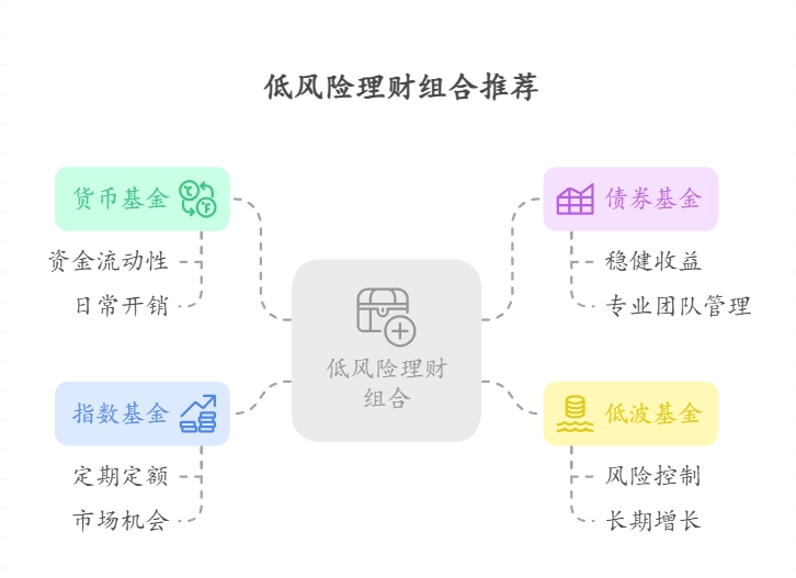 学理财低风险理财组合有哪些