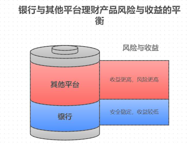 银行利率下降，保本型理财买银行的还是其他平台的，对晚年生活更有保障？