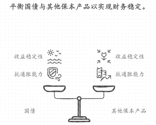 银行利率下降,保本型理财买国债能保障好晚年生活吗?