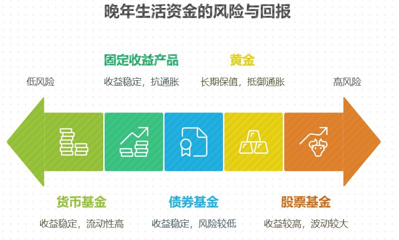 银行利率下降,保本型理财买货币基金能撑得起晚年生活开销吗?