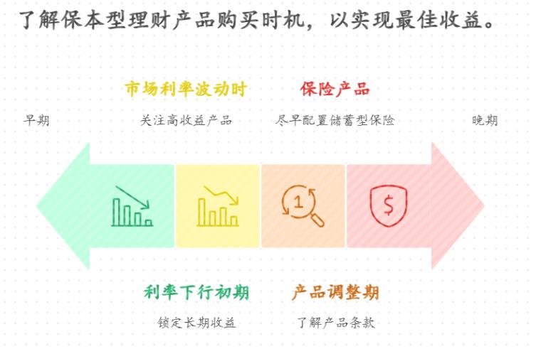 怕晚年生活没保障,银行利率下降时保本型理财啥时候买最合适?