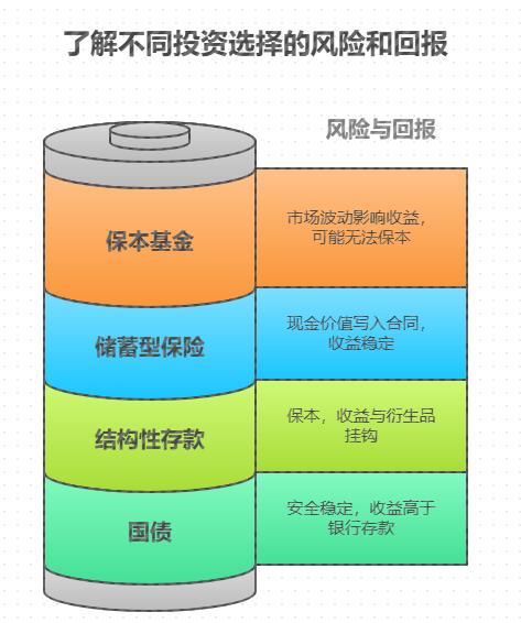 银行利率下降，保本型理财买保本基金能让晚年生活安心吗？