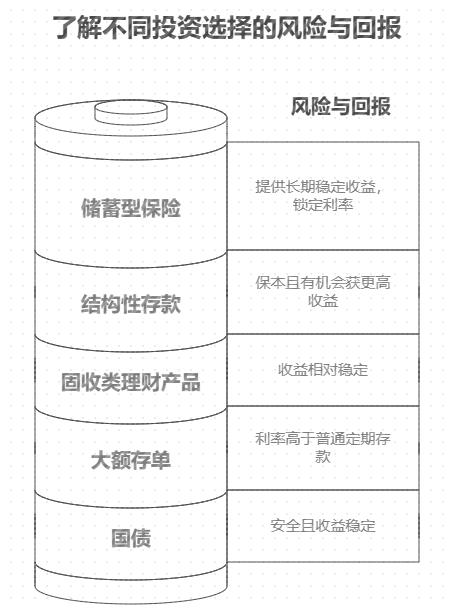 银行利率下降，保本型理财咋买才能让晚年生活一直有钱花？