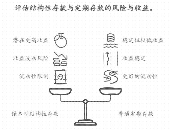 银行利率下降，保本型理财买结构性存款，对晚年生活收益如何？
