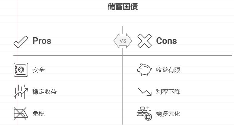 银行利率下降,保本型理财买储蓄国债,够不够支撑晚年生活?