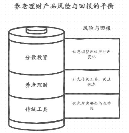 银行利率下降,保本型理财买养老型理财产品,对晚年生活靠谱不?