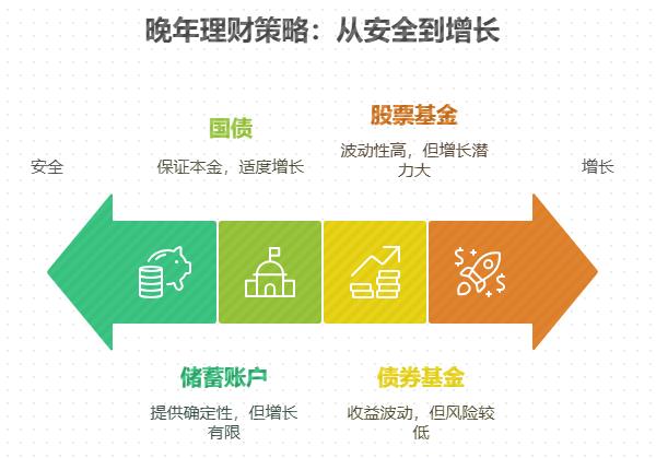 银行利率下降，保本型理财买债券基金，能保障好晚年生活吗？