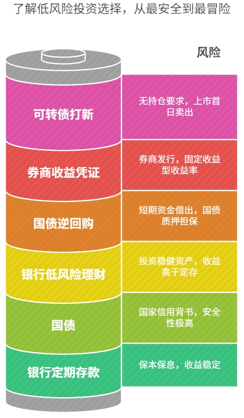 小白理财知识 有哪些推荐的理财产品