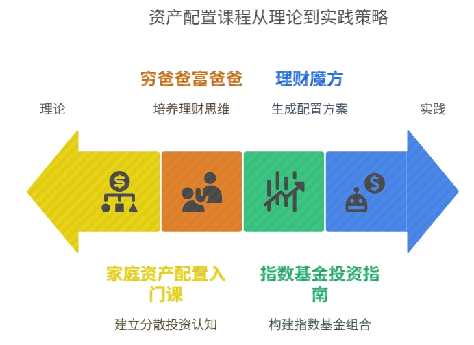 理财小白 资产配置 入门课程