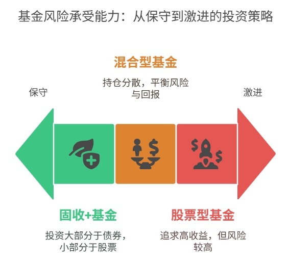 短期理财 高收益 股票型基金