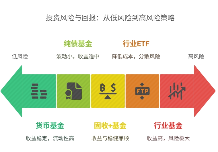 短期理财 基金投资 行业主题基金