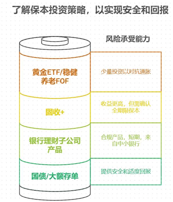 想让晚年生活无忧，银行利率下降时保本型理财咋买最划算？
