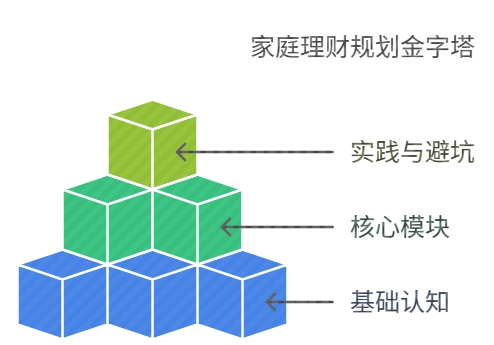 如何规划家庭理财规划