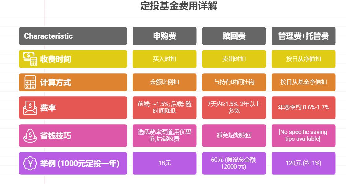 基金定投每笔都得扣手续费吗？具体咋算的？​