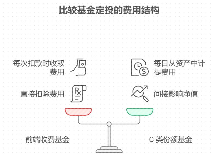 基金定投每次扣款都要交手续费吗?