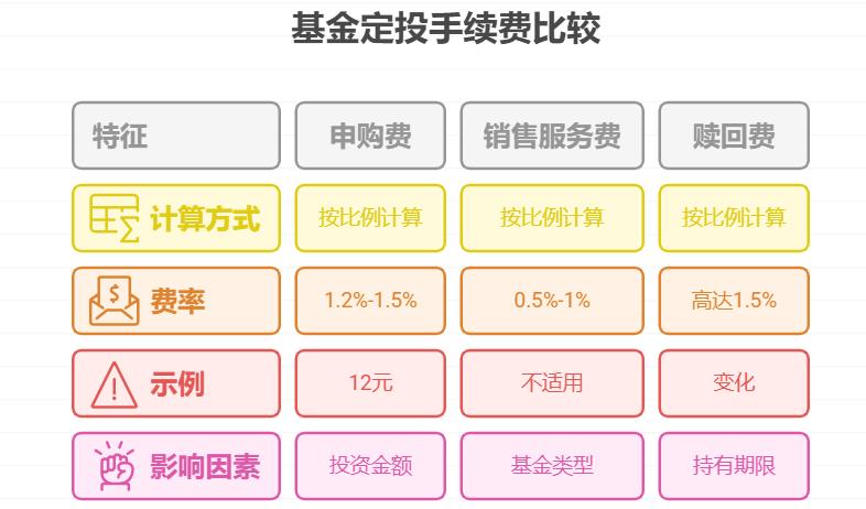 新手小白搞不清,基金定投手续费是按金额算还是按比例算?